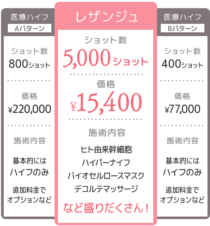 ショット数・価格・施術内容比較表