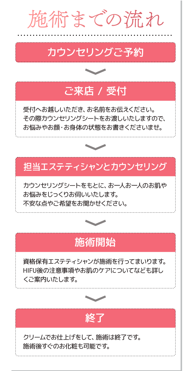 瀬術までの流れ 1.カウンセリングご予約 2.ご来店/受付:受付へお越しいただき、お名前をお伝えください。その際カウンセリングシートをお渡しいたしますので、お悩みやお顔・お身体の状態をお書きくださいませ。 3.担当エステティシャンとカウンセリング 4.カウンセリングシートをもとに、お一人お一人のお肌やお悩みをじっくりお伺いいたします。不安な点やご希望をお聞かせください。 5.施術開始:資格保有エステティシャンが施術を行ってまいります。HIFU後の注意事項やお肌のケアについてなども詳しくご案内いたします。 6.終了:クリームでお仕上げをして、施術は終了です。施術後すぐのお化粧も可能です。