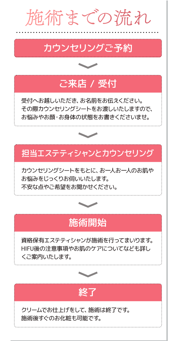 瀬術までの流れ 1.カウンセリングご予約 2.ご来店/受付：受付へお越しいただき、お名前をお伝えください。その際カウンセリングシートをお渡しいたしますので、お悩みやお顔・お身体の状態をお書きくださいませ。 3.担当エステティシャンとカウンセリング 4.カウンセリングシートをもとに、お一人お一人のお肌やお悩みをじっくりお伺いいたします。不安な点やご希望をお聞かせください。　5.施術開始：資格保有エステティシャンが施術を行ってまいります。HIFU後の注意事項やお肌のケアについてなども詳しくご案内いたします。　6.終了：クリームでお仕上げをして、施術は終了です。施術後すぐのお化粧も可能です。