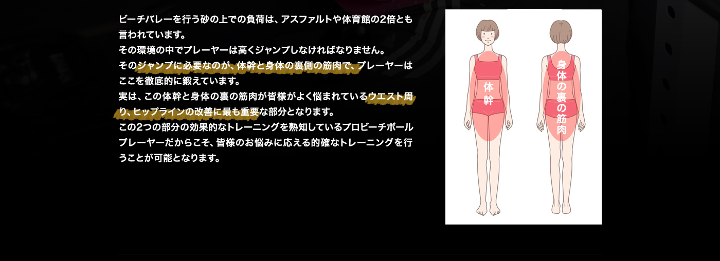 ビーチバレーを行う砂の上での負荷は、アスファルトや体育館の2倍とも言われています。
その環境の中でプレーヤーは高くジャンプしなければなりません。そのジャンプに必要なのが、体幹と身体の裏側の筋肉で、プレーヤーはここを徹底的に鍛えています。実は、この体幹と身体の裏の筋肉が皆様がよく悩まれているウエスト周り、ヒップラインの改善に最も重要な部分となります。この2つの部分の効果的なトレーニングを熟知しているプロビーチボールプレーヤーだからこそ、皆様のお悩みに応える的確なトレーニングを行うことが可能となります。